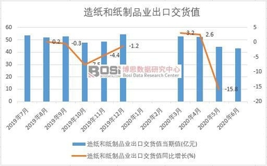 2020年上半年中國造紙和紙制品業(yè)出口交貨值及產(chǎn)量數(shù)據(jù)分析
